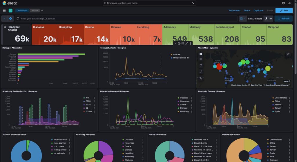 Kibana Dashboard identifying all the attacks